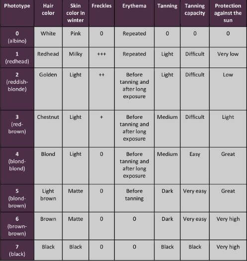 HOW TO DETERMINE YOUR SKIN PHOTOTYPE ?- IN'OYA