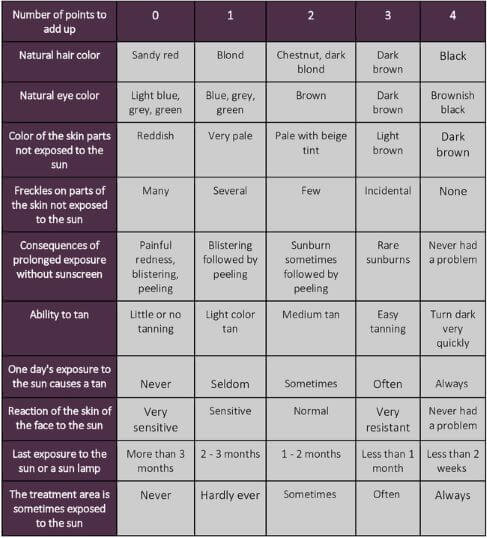 skin type Fitzpatrick classification